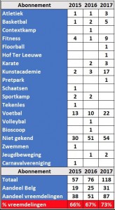 Cijfers subsidies fonds voor participatie en socialeactivering Denderleeuw Persregio Dender