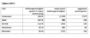 Tabel tijdelijke werkervaring leefloners Persregio Dender